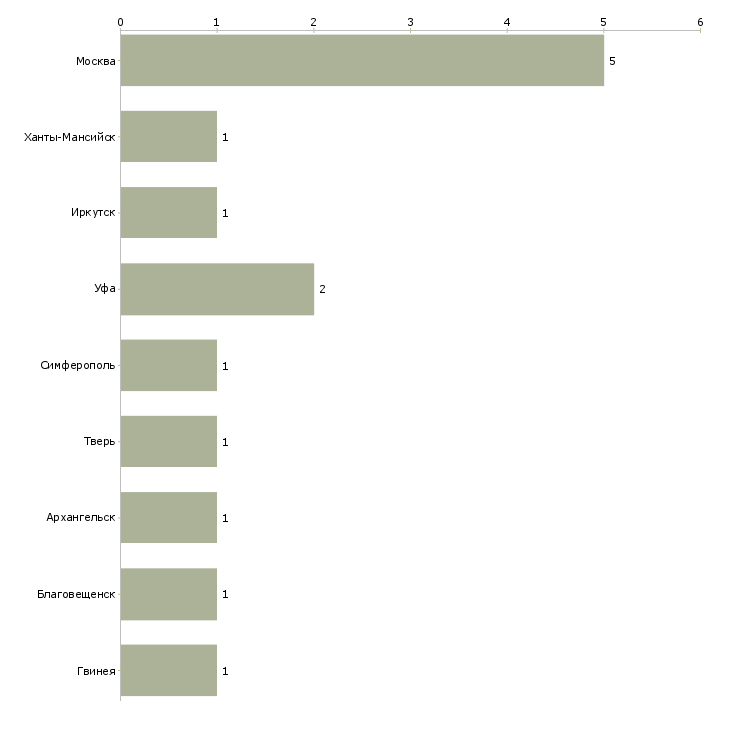 Найти работу заместитель начальника службы строительного контроля-Число вакансий «заместитель начальника службы строительного контроля» на сайте в городах Росcии