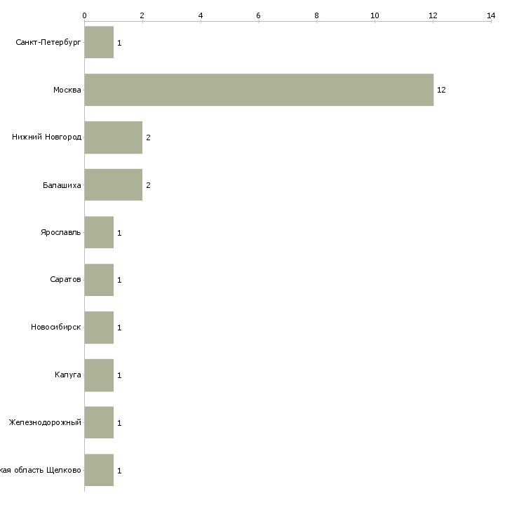 Найти работу инженер по наладке котельных-Число вакансий «инженер по наладке котельных» на сайте в городах Росcии