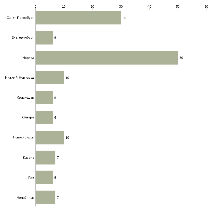 Найти работу инженер по продажам промышленного оборудования-Число вакансий «инженер по продажам промышленного оборудования» на сайте в городах Росcии