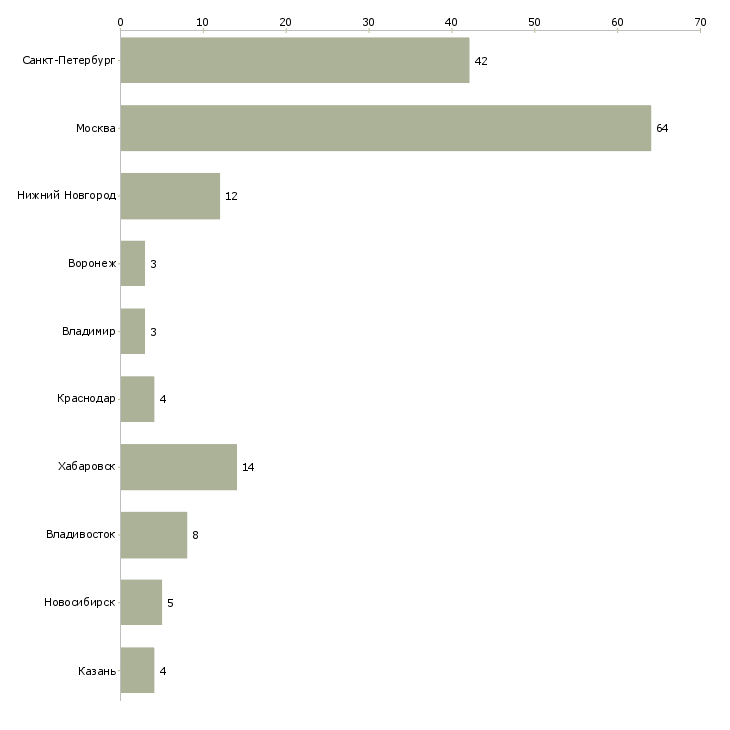 Найти работу инженер по серверному оборудованию-Число вакансий «инженер по серверному оборудованию» на сайте в городах Росcии