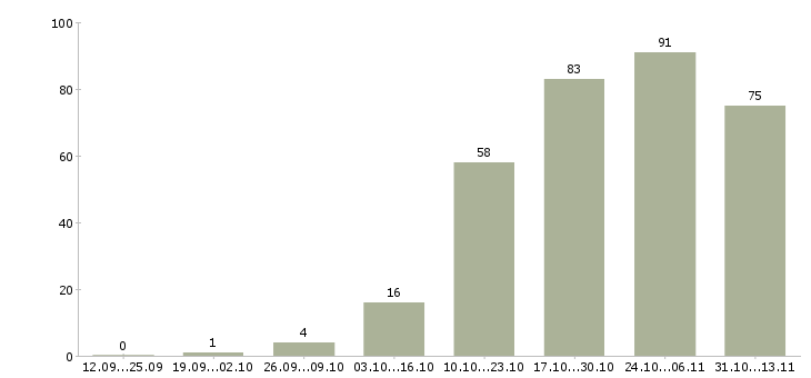 Работа «инженер по серверному оборудованию»-Число вакансий «инженер по серверному оборудованию» на сайте за 2 месяца