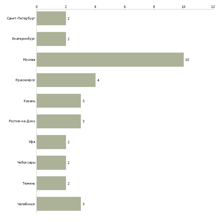 Найти работу инженер технадзора пто-Число вакансий «инженер технадзора пто» на сайте в городах Росcии
