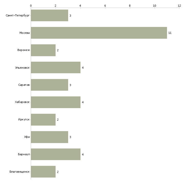 Найти работу исполнительный директор производственного предприятия-Число вакансий «исполнительный директор производственного предприятия» на сайте в городах Росcии