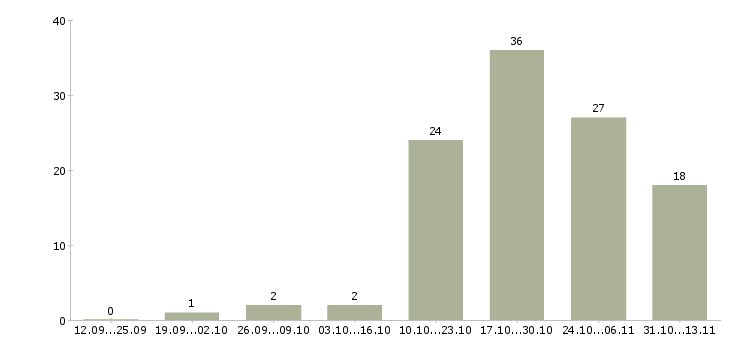 Работа «исполнительный директор производственного предприятия»-Число вакансий «исполнительный директор производственного предприятия» на сайте за 2 месяца