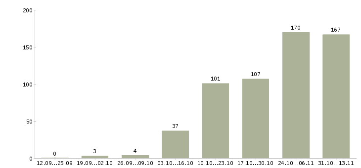 Работа «комплектовщик парфюмерии»-Число вакансий «комплектовщик парфюмерии» на сайте за 2 месяца