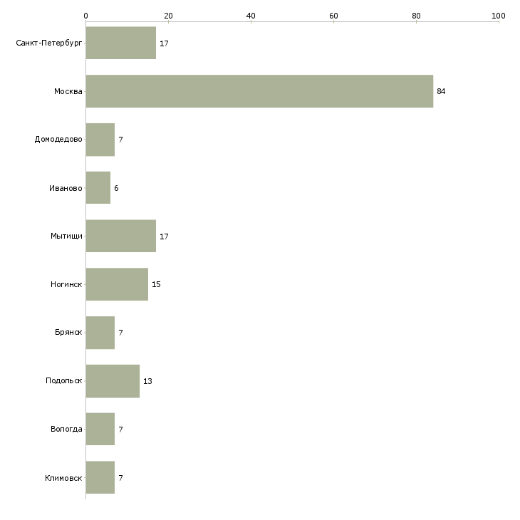 Найти работу комплектовщик склад интернет магазина-Число вакансий «комплектовщик склад интернет магазина» на сайте в городах Росcии