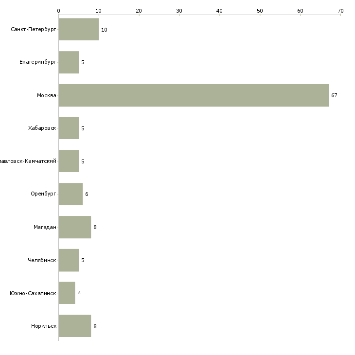 Найти работу консультант по элитной косметике-Число вакансий «консультант по элитной косметике» на сайте в городах Росcии