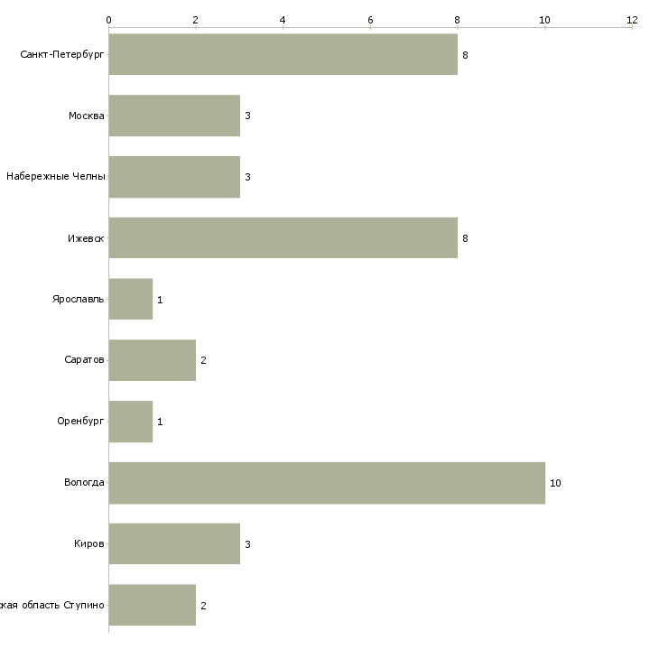 Найти работу контролер механических деталей-Число вакансий «контролер механических деталей» на сайте в городах Росcии