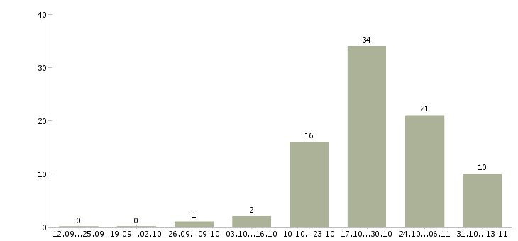 Работа «контролер механических деталей»-Число вакансий «контролер механических деталей» на сайте за 2 месяца