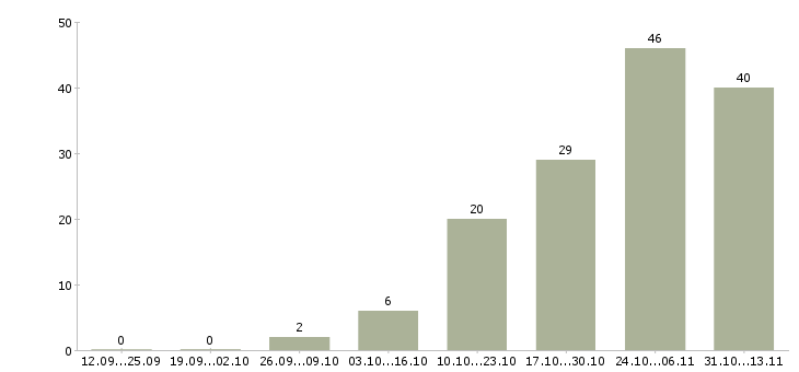 Работа «креативный топ менеджер»-Число вакансий «креативный топ менеджер» на сайте за 2 месяца