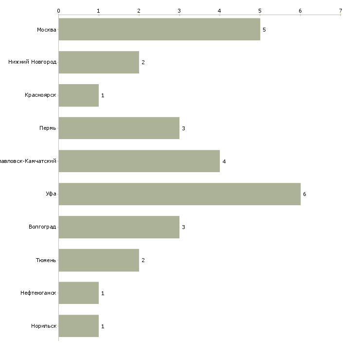 Найти работу мастер по ремонту насосного оборудования-Число вакансий «мастер по ремонту насосного оборудования» на сайте в городах Росcии