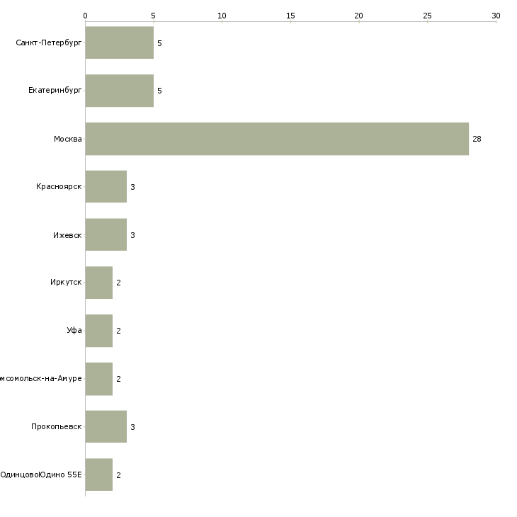 Найти работу мастер по ремонту торгового оборудования-Число вакансий «мастер по ремонту торгового оборудования» на сайте в городах Росcии