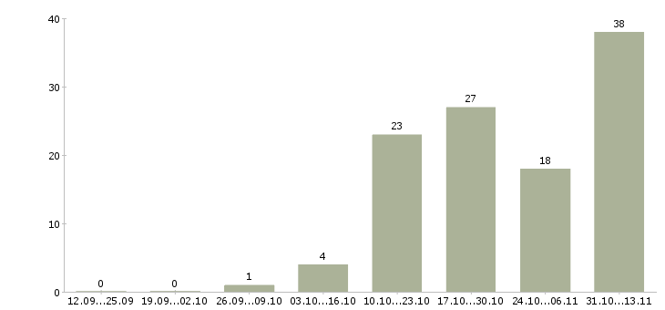 Работа «мастер по ремонту торгового оборудования»-Число вакансий «мастер по ремонту торгового оборудования» на сайте за 2 месяца