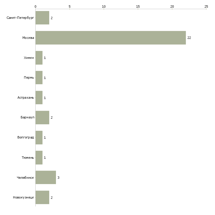 Найти работу медицинская сестра с обязанностями администратора-Число вакансий «медицинская сестра с обязанностями администратора» на сайте в городах Росcии