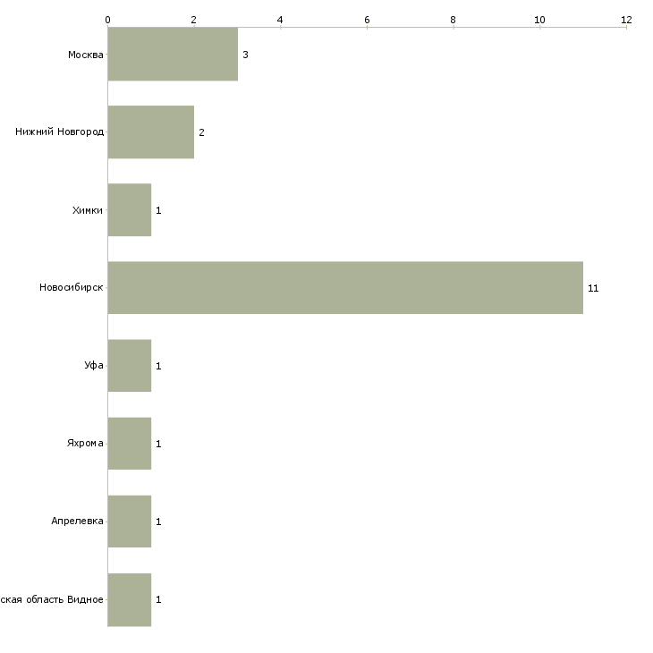Найти работу медицинская сестра участковая терапевтического участка-Число вакансий «медицинская сестра участковая терапевтического участка» на сайте в городах Росcии
