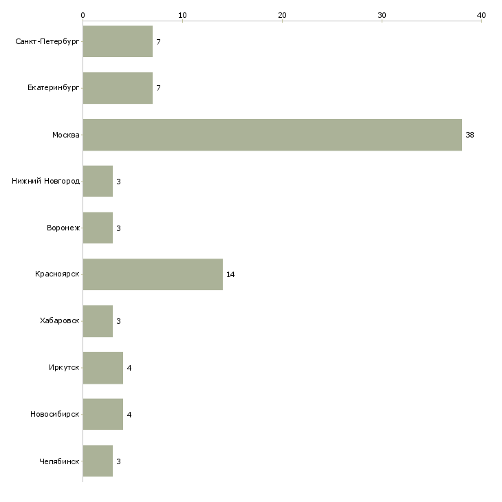 Найти работу менеджер в отдел опта-Число вакансий «менеджер в отдел опта» на сайте в городах Росcии