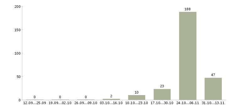 Работа «менеджер контрактного отдела»-Число вакансий «менеджер контрактного отдела» на сайте за 2 месяца