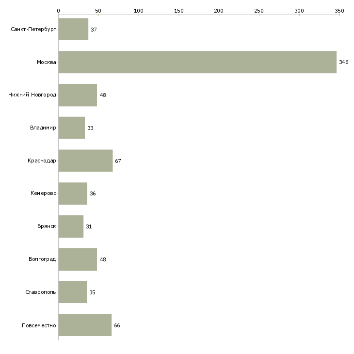 Найти работу менеджер оператор на дому-Число вакансий «менеджер оператор на дому» на сайте в городах Росcии