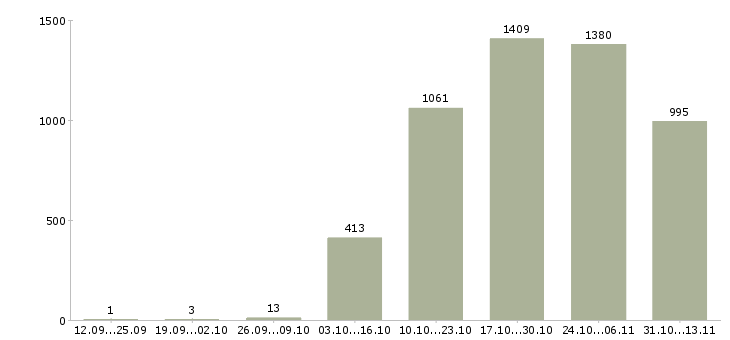Работа «менеджер оператор на дому»-Число вакансий «менеджер оператор на дому» на сайте за 2 месяца