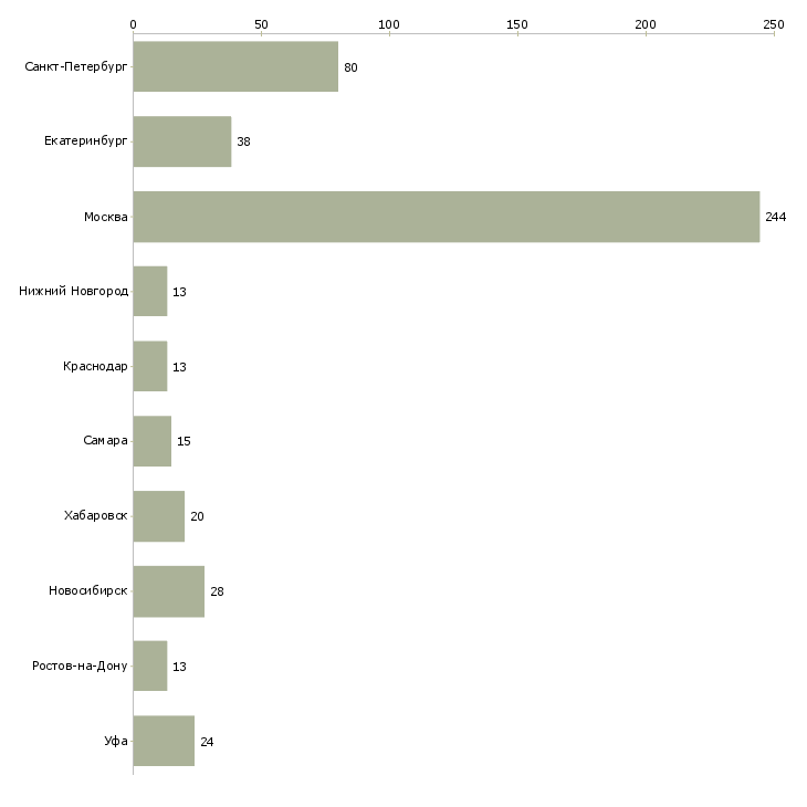 Найти работу менеджер отдела сопровождения корпоративных клиентов-Число вакансий «менеджер отдела сопровождения корпоративных клиентов» на сайте в городах Росcии
