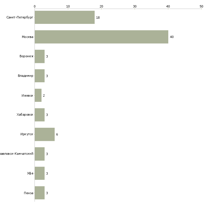 Найти работу менеджер по административной части-Число вакансий «менеджер по административной части» на сайте в городах Росcии