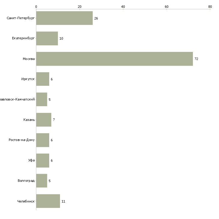 Найти работу менеджер по обучению линейного персонала-Число вакансий «менеджер по обучению линейного персонала» на сайте в городах Росcии