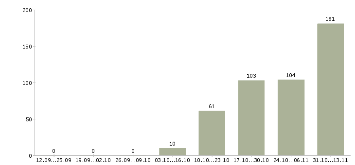 Работа «менеджер по обучению линейного персонала»-Число вакансий «менеджер по обучению линейного персонала» на сайте за 2 месяца