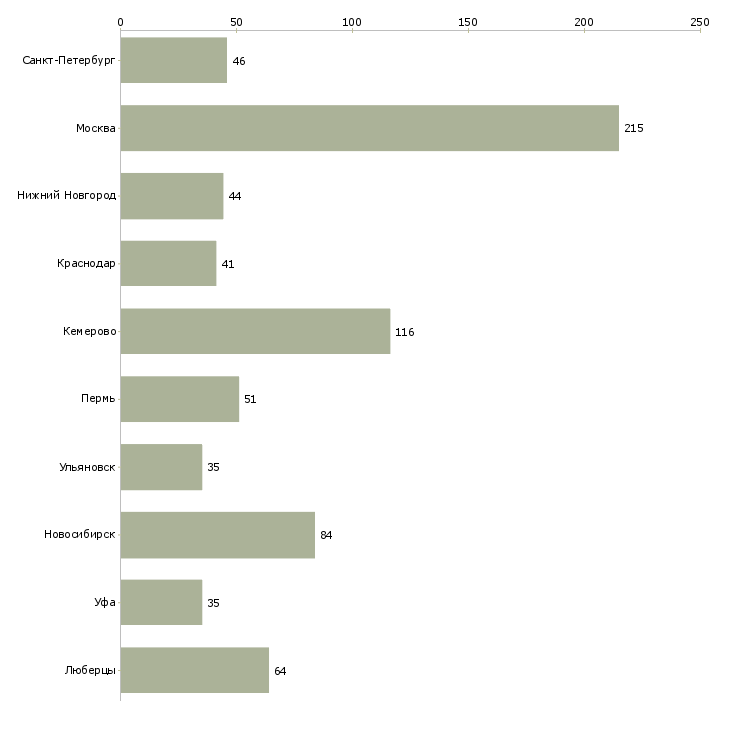 Найти работу менеджер по персоналу гибкий график-Число вакансий «менеджер по персоналу гибкий график» на сайте в городах Росcии