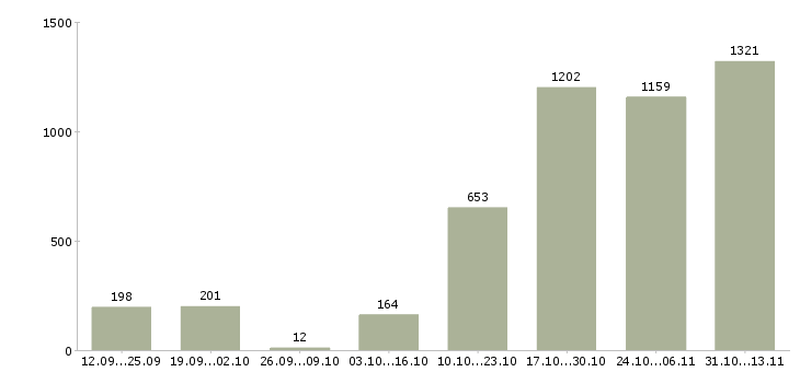 Работа «менеджер по персоналу гибкий график»-Число вакансий «менеджер по персоналу гибкий график» на сайте за 2 месяца