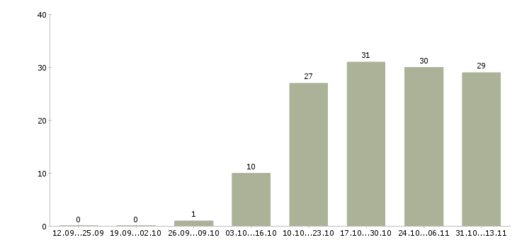 Работа «менеджер по продажам теле2»-Число вакансий «менеджер по продажам теле2» на сайте за 2 месяца
