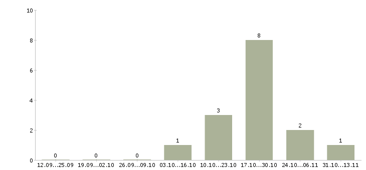 Работа «менеджер по продаже дезинфицирующих средств»-Число вакансий «менеджер по продаже дезинфицирующих средств» на сайте за 2 месяца