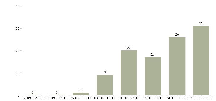 Работа «менеджер по продаже элитных квартир»-Число вакансий «менеджер по продаже элитных квартир» на сайте за 2 месяца