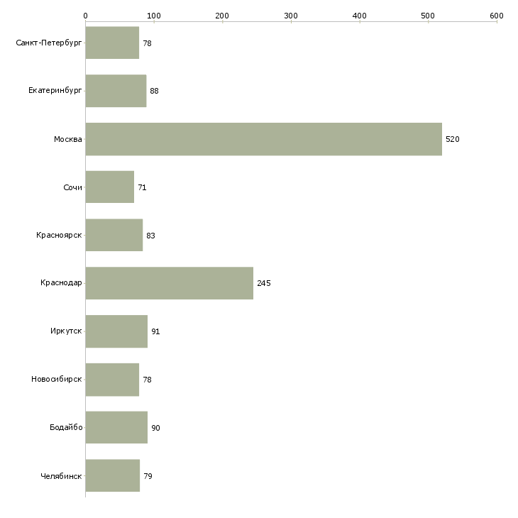 Найти работу менеджер развития учебных проектов-Число вакансий «менеджер развития учебных проектов» на сайте в городах Росcии