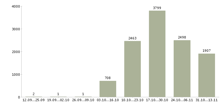 Работа «менеджер развития учебных проектов»-Число вакансий «менеджер развития учебных проектов» на сайте за 2 месяца