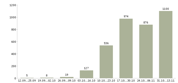 Работа «менеджер центра продаж и обслуживания»-Число вакансий «менеджер центра продаж и обслуживания» на сайте за 2 месяца