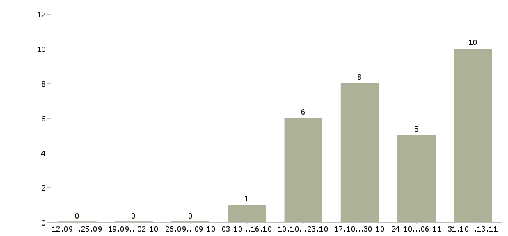 Работа «мобильный продавец прилавка»-Число вакансий «мобильный продавец прилавка» на сайте за 2 месяца