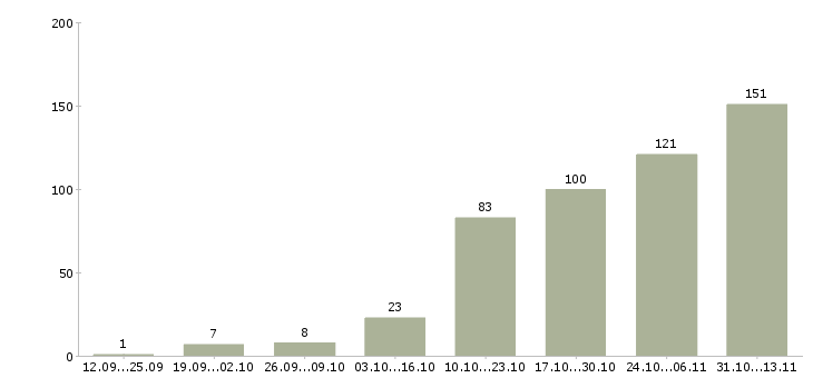 Работа «оператор на регистрацию телефонных звонков»-Число вакансий «оператор на регистрацию телефонных звонков» на сайте за 2 месяца