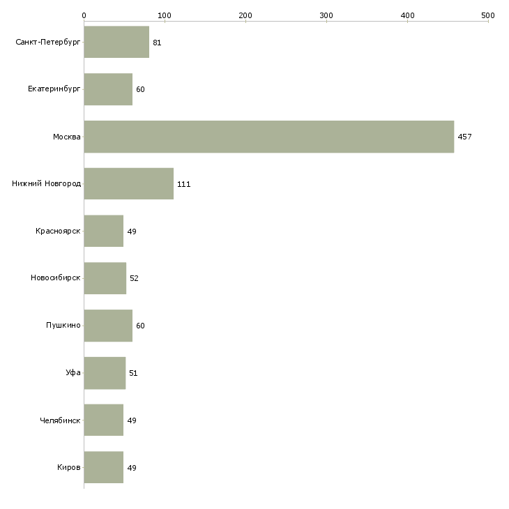 Найти работу оператор пк клиент менеджер-Число вакансий «оператор пк клиент менеджер» на сайте в городах Росcии