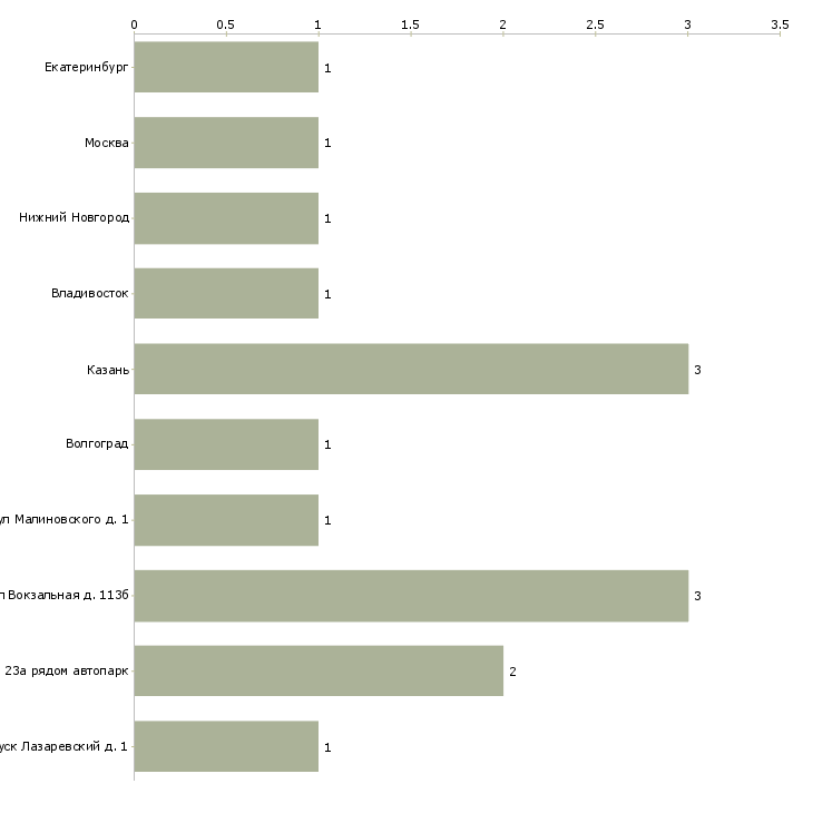 Найти работу отделочник материалов и готовых изделий-Число вакансий «отделочник материалов и готовых изделий» на сайте в городах Росcии