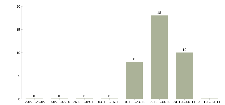 Работа «отделочник материалов и готовых изделий»-Число вакансий «отделочник материалов и готовых изделий» на сайте за 2 месяца