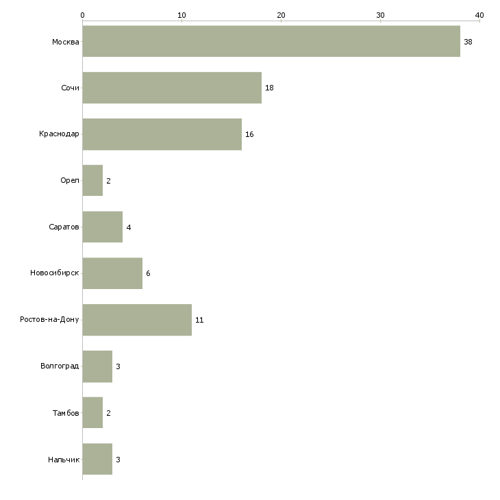 Найти работу педагог в офис-Число вакансий «педагог в офис» на сайте в городах Росcии