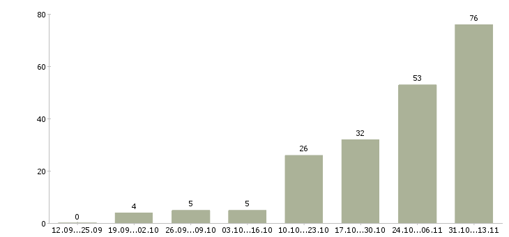 Работа «педагог в офис»-Число вакансий «педагог в офис» на сайте за 2 месяца