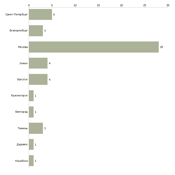 Найти работу пекарь в корпоративную столовую-Число вакансий «пекарь в корпоративную столовую» на сайте в городах Росcии