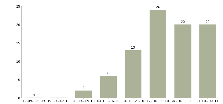 Работа «пекарь в корпоративную столовую»-Число вакансий «пекарь в корпоративную столовую» на сайте за 2 месяца