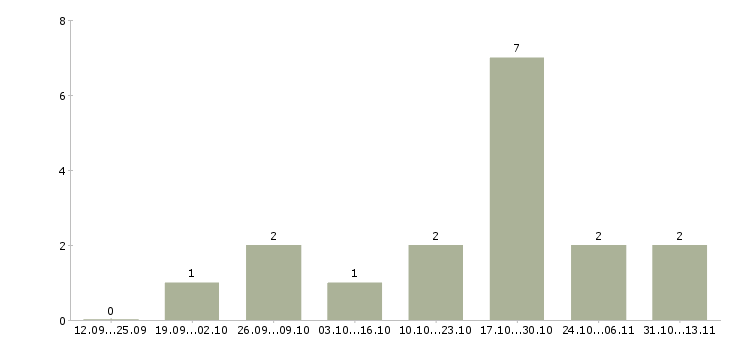Работа «печатник широкоформатной и интерьерной печати»-Число вакансий «печатник широкоформатной и интерьерной печати» на сайте за 2 месяца