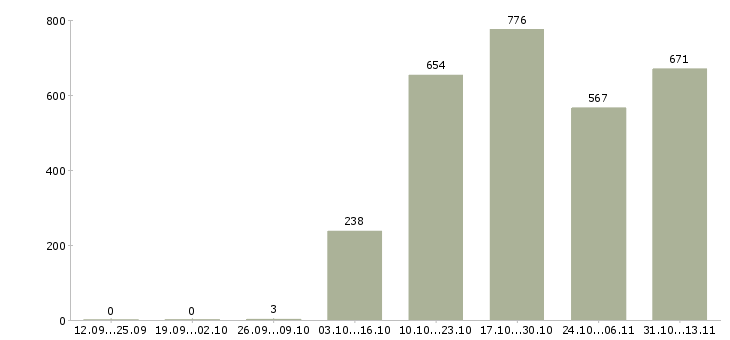 Работа «подработка на дому неполный день»-Число вакансий «подработка на дому неполный день» на сайте за 2 месяца