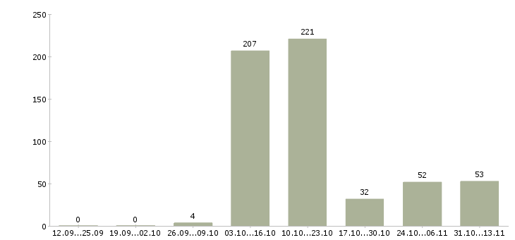 Работа «помощник администратора удаленно»-Число вакансий «помощник администратора удаленно» на сайте за 2 месяца