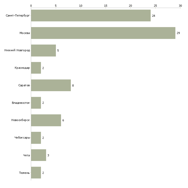 Найти работу помощник менеджера оптовых продаж-Число вакансий «помощник менеджера оптовых продаж» на сайте в городах Росcии