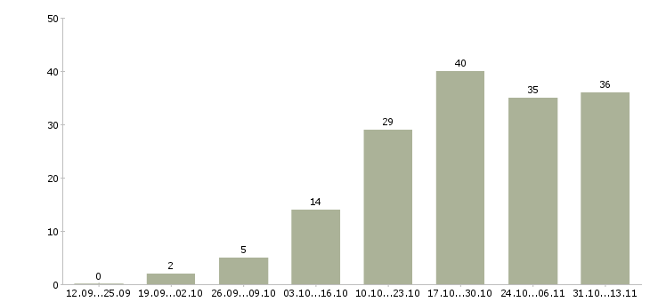 Работа «помощник менеджера оптовых продаж»-Число вакансий «помощник менеджера оптовых продаж» на сайте за 2 месяца