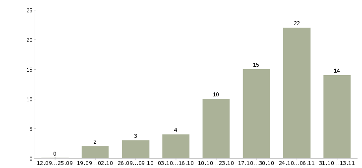 Работа «помощник по уходу за цветами»-Число вакансий «помощник по уходу за цветами» на сайте за 2 месяца
